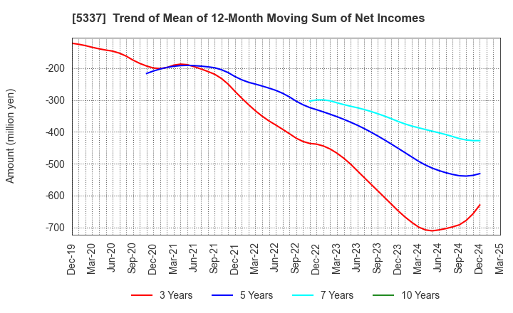 5337 DANTO HOLDINGS CORPORATION: Trend of Mean of 12-Month Moving Sum of Net Incomes