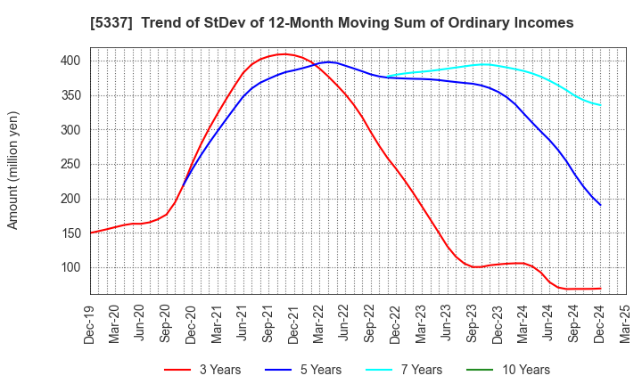 5337 DANTO HOLDINGS CORPORATION: Trend of StDev of 12-Month Moving Sum of Ordinary Incomes