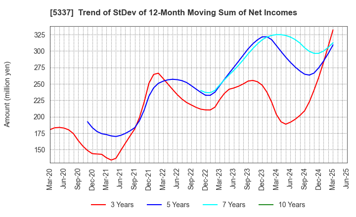 5337 DANTO HOLDINGS CORPORATION: Trend of StDev of 12-Month Moving Sum of Net Incomes
