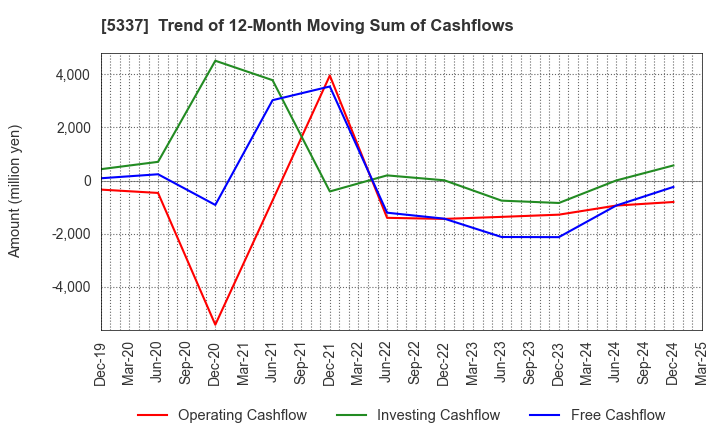 5337 DANTO HOLDINGS CORPORATION: Trend of 12-Month Moving Sum of Cashflows