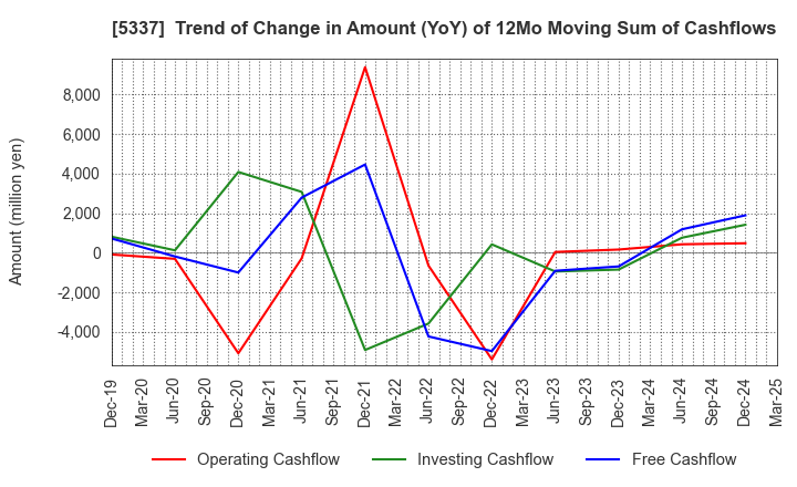 5337 DANTO HOLDINGS CORPORATION: Trend of Change in Amount (YoY) of 12Mo Moving Sum of Cashflows