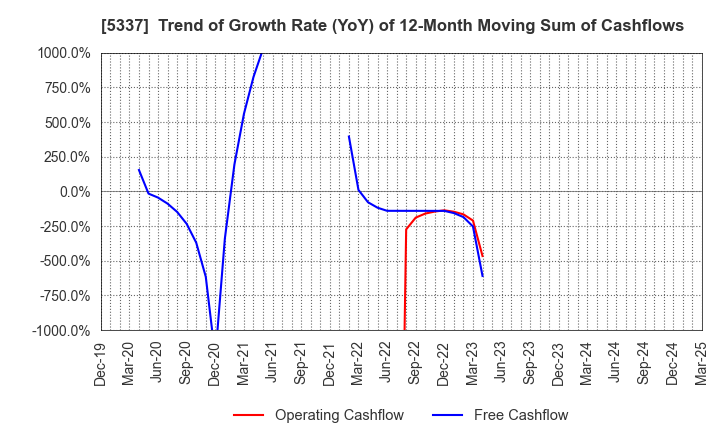 5337 DANTO HOLDINGS CORPORATION: Trend of Growth Rate (YoY) of 12-Month Moving Sum of Cashflows