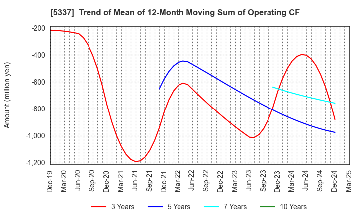5337 DANTO HOLDINGS CORPORATION: Trend of Mean of 12-Month Moving Sum of Operating CF