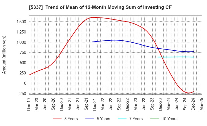 5337 DANTO HOLDINGS CORPORATION: Trend of Mean of 12-Month Moving Sum of Investing CF