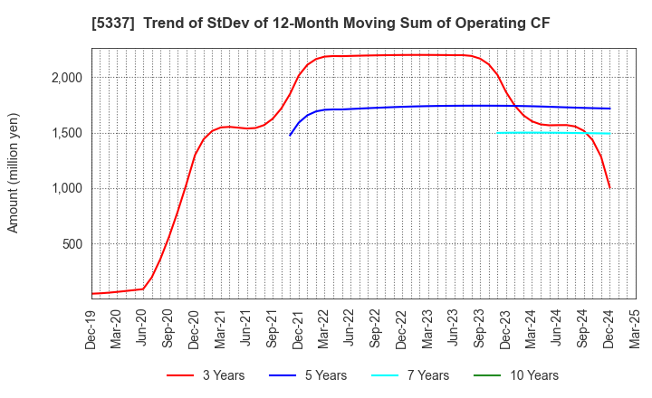 5337 DANTO HOLDINGS CORPORATION: Trend of StDev of 12-Month Moving Sum of Operating CF