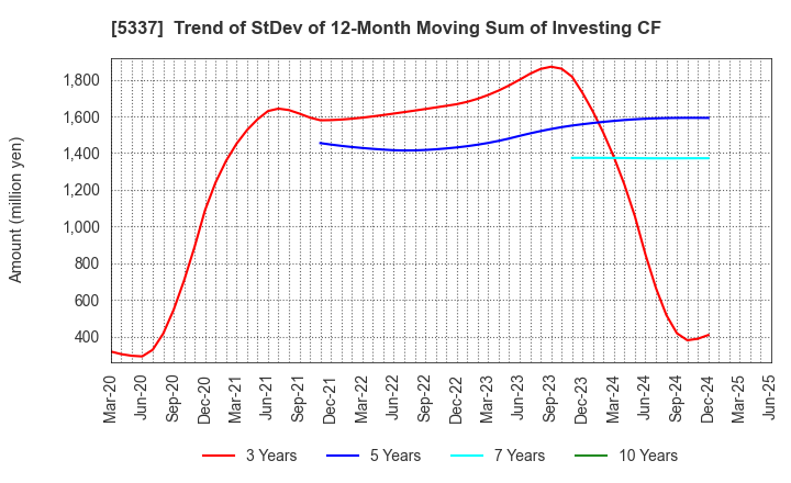 5337 DANTO HOLDINGS CORPORATION: Trend of StDev of 12-Month Moving Sum of Investing CF