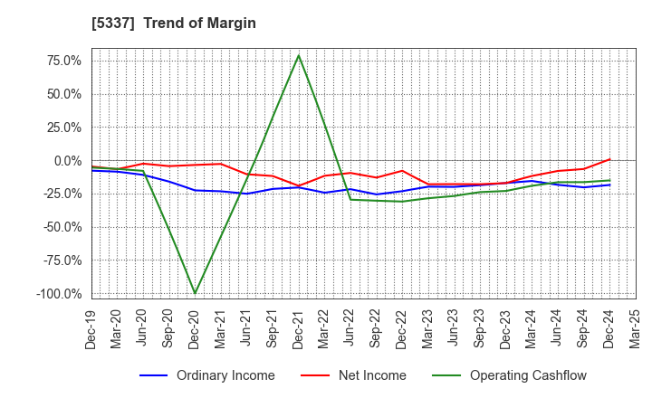 5337 DANTO HOLDINGS CORPORATION: Trend of Margin
