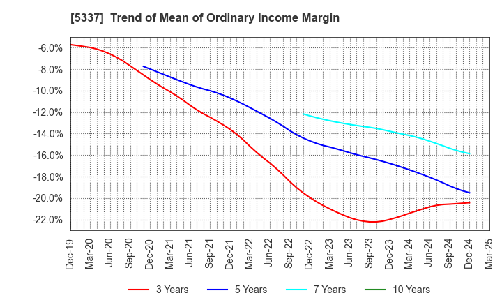 5337 DANTO HOLDINGS CORPORATION: Trend of Mean of Ordinary Income Margin