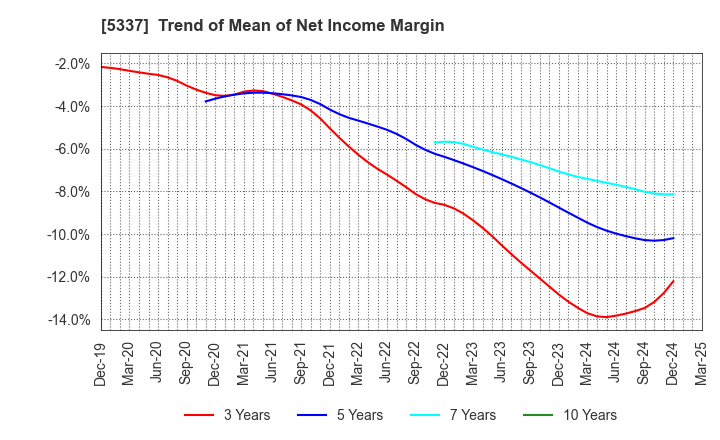 5337 DANTO HOLDINGS CORPORATION: Trend of Mean of Net Income Margin