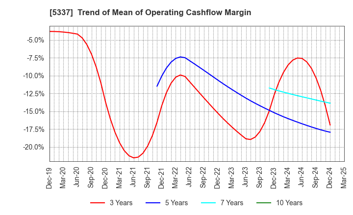 5337 DANTO HOLDINGS CORPORATION: Trend of Mean of Operating Cashflow Margin