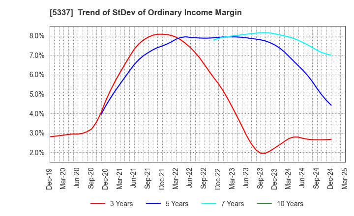 5337 DANTO HOLDINGS CORPORATION: Trend of StDev of Ordinary Income Margin