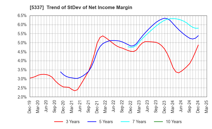 5337 DANTO HOLDINGS CORPORATION: Trend of StDev of Net Income Margin