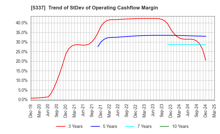 5337 DANTO HOLDINGS CORPORATION: Trend of StDev of Operating Cashflow Margin