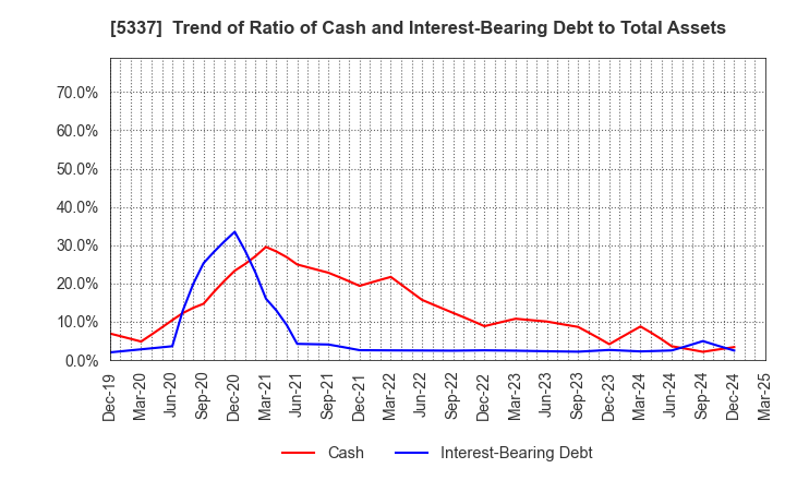 5337 DANTO HOLDINGS CORPORATION: Trend of Ratio of Cash and Interest-Bearing Debt to Total Assets
