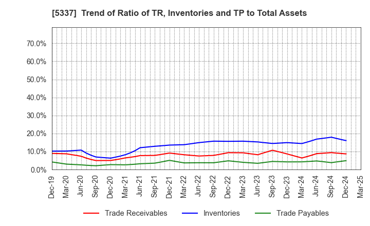 5337 DANTO HOLDINGS CORPORATION: Trend of Ratio of TR, Inventories and TP to Total Assets