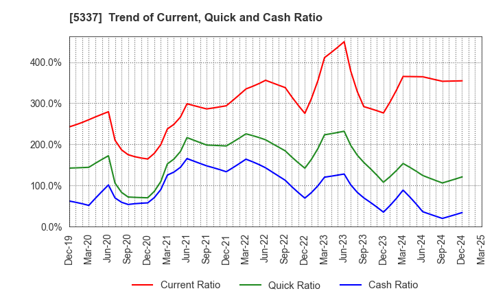5337 DANTO HOLDINGS CORPORATION: Trend of Current, Quick and Cash Ratio