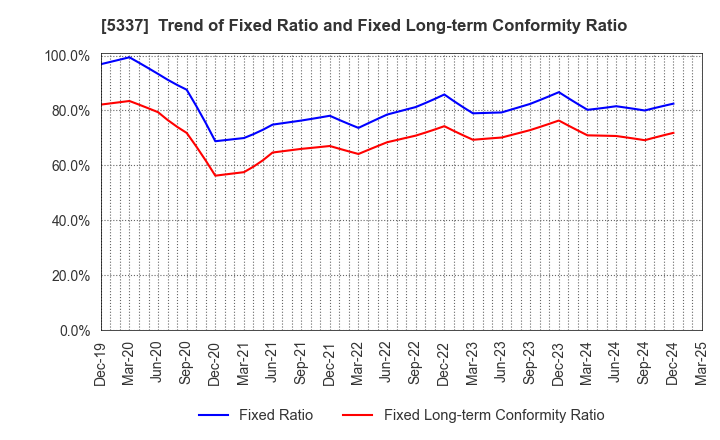5337 DANTO HOLDINGS CORPORATION: Trend of Fixed Ratio and Fixed Long-term Conformity Ratio