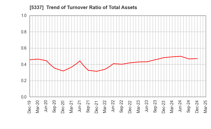 5337 DANTO HOLDINGS CORPORATION: Trend of Turnover Ratio of Total Assets