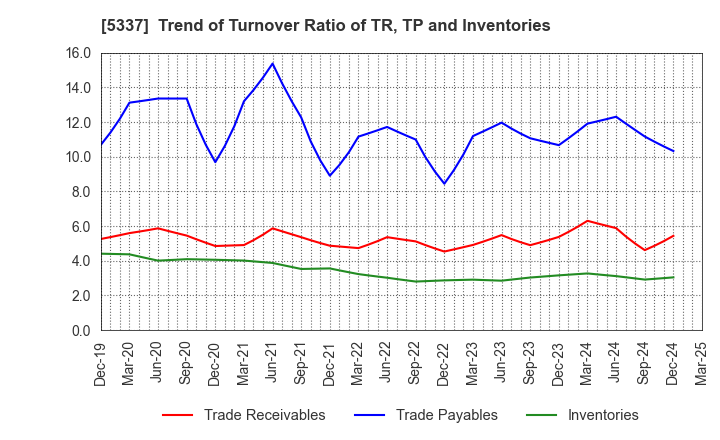 5337 DANTO HOLDINGS CORPORATION: Trend of Turnover Ratio of TR, TP and Inventories