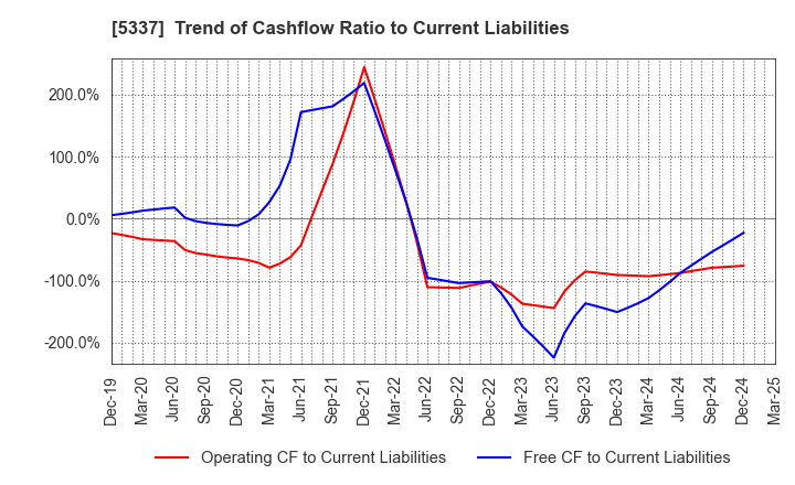5337 DANTO HOLDINGS CORPORATION: Trend of Cashflow Ratio to Current Liabilities
