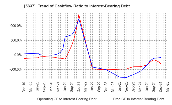 5337 DANTO HOLDINGS CORPORATION: Trend of Cashflow Ratio to Interest-Bearing Debt