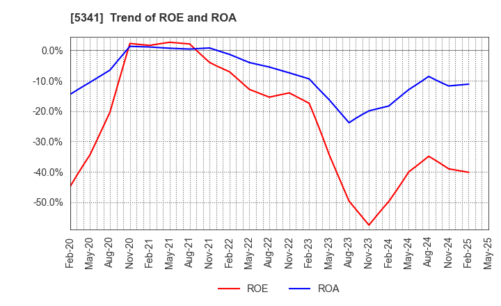 5341 ASAHI EITO HOLDINGS CO.,LTD.: Trend of ROE and ROA