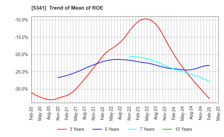 5341 ASAHI EITO HOLDINGS CO.,LTD.: Trend of Mean of ROE