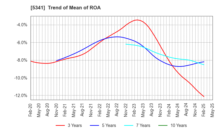 5341 ASAHI EITO HOLDINGS CO.,LTD.: Trend of Mean of ROA