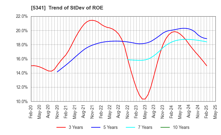 5341 ASAHI EITO HOLDINGS CO.,LTD.: Trend of StDev of ROE