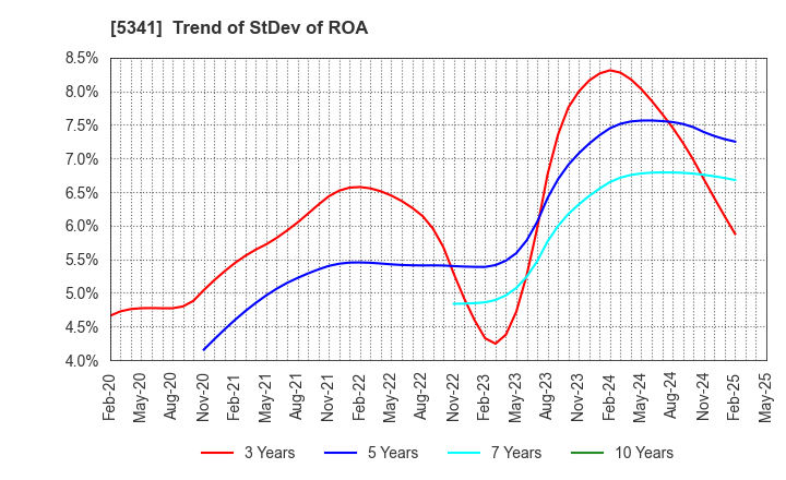 5341 ASAHI EITO HOLDINGS CO.,LTD.: Trend of StDev of ROA