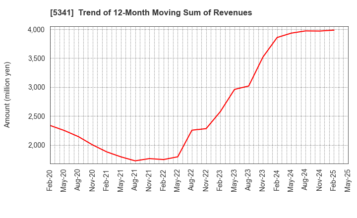 5341 ASAHI EITO HOLDINGS CO.,LTD.: Trend of 12-Month Moving Sum of Revenues