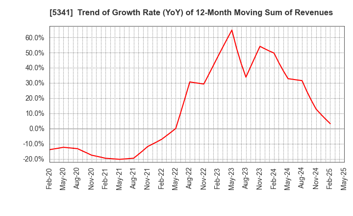 5341 ASAHI EITO HOLDINGS CO.,LTD.: Trend of Growth Rate (YoY) of 12-Month Moving Sum of Revenues