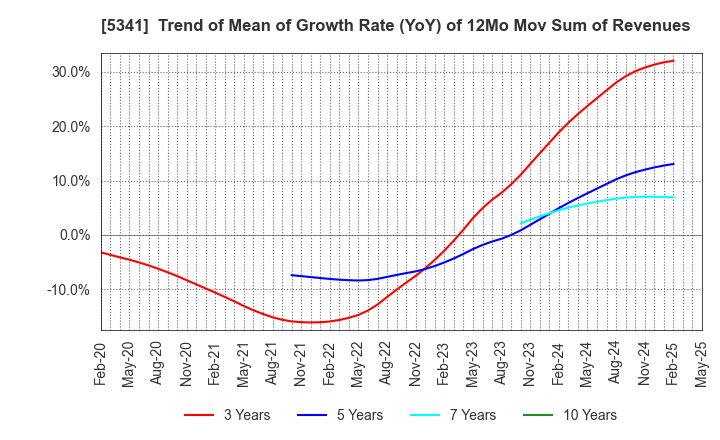 5341 ASAHI EITO HOLDINGS CO.,LTD.: Trend of Mean of Growth Rate (YoY) of 12Mo Mov Sum of Revenues