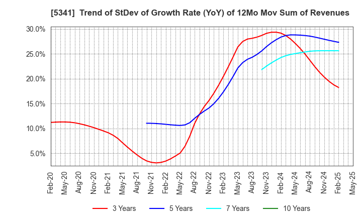 5341 ASAHI EITO HOLDINGS CO.,LTD.: Trend of StDev of Growth Rate (YoY) of 12Mo Mov Sum of Revenues