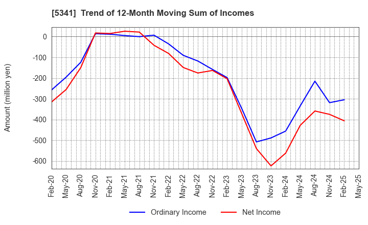 5341 ASAHI EITO HOLDINGS CO.,LTD.: Trend of 12-Month Moving Sum of Incomes