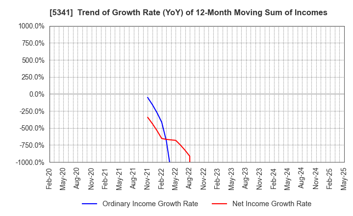 5341 ASAHI EITO HOLDINGS CO.,LTD.: Trend of Growth Rate (YoY) of 12-Month Moving Sum of Incomes