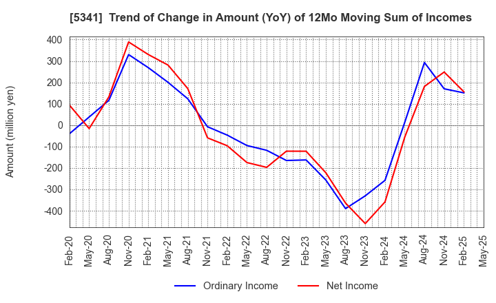 5341 ASAHI EITO HOLDINGS CO.,LTD.: Trend of Change in Amount (YoY) of 12Mo Moving Sum of Incomes