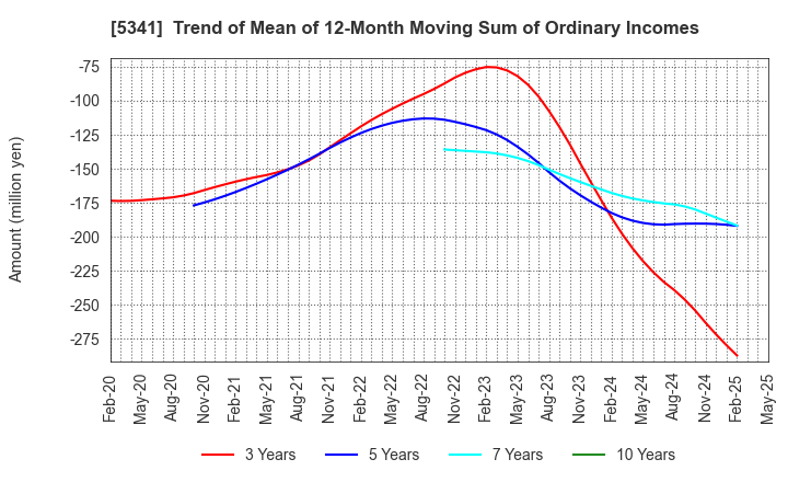 5341 ASAHI EITO HOLDINGS CO.,LTD.: Trend of Mean of 12-Month Moving Sum of Ordinary Incomes