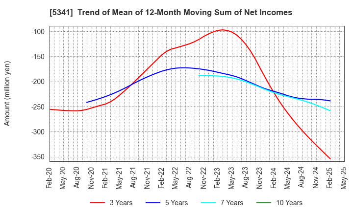 5341 ASAHI EITO HOLDINGS CO.,LTD.: Trend of Mean of 12-Month Moving Sum of Net Incomes