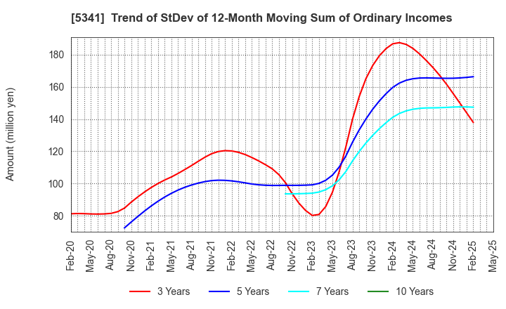 5341 ASAHI EITO HOLDINGS CO.,LTD.: Trend of StDev of 12-Month Moving Sum of Ordinary Incomes