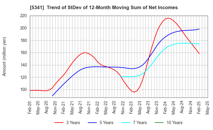 5341 ASAHI EITO HOLDINGS CO.,LTD.: Trend of StDev of 12-Month Moving Sum of Net Incomes