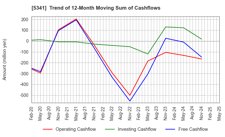 5341 ASAHI EITO HOLDINGS CO.,LTD.: Trend of 12-Month Moving Sum of Cashflows