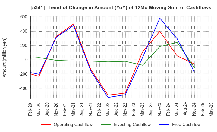 5341 ASAHI EITO HOLDINGS CO.,LTD.: Trend of Change in Amount (YoY) of 12Mo Moving Sum of Cashflows