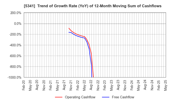 5341 ASAHI EITO HOLDINGS CO.,LTD.: Trend of Growth Rate (YoY) of 12-Month Moving Sum of Cashflows