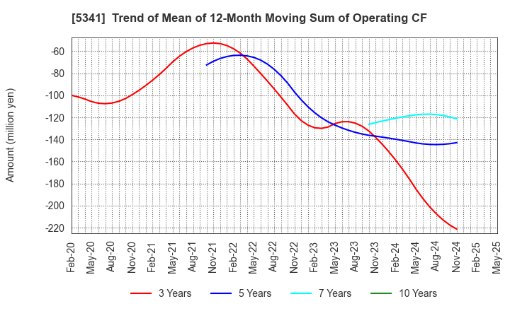 5341 ASAHI EITO HOLDINGS CO.,LTD.: Trend of Mean of 12-Month Moving Sum of Operating CF