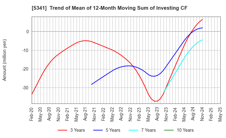 5341 ASAHI EITO HOLDINGS CO.,LTD.: Trend of Mean of 12-Month Moving Sum of Investing CF