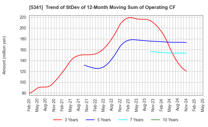 5341 ASAHI EITO HOLDINGS CO.,LTD.: Trend of StDev of 12-Month Moving Sum of Operating CF