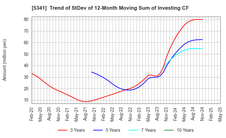 5341 ASAHI EITO HOLDINGS CO.,LTD.: Trend of StDev of 12-Month Moving Sum of Investing CF