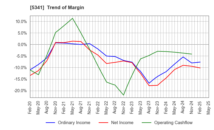 5341 ASAHI EITO HOLDINGS CO.,LTD.: Trend of Margin