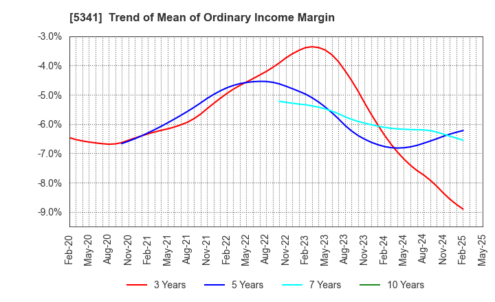 5341 ASAHI EITO HOLDINGS CO.,LTD.: Trend of Mean of Ordinary Income Margin
